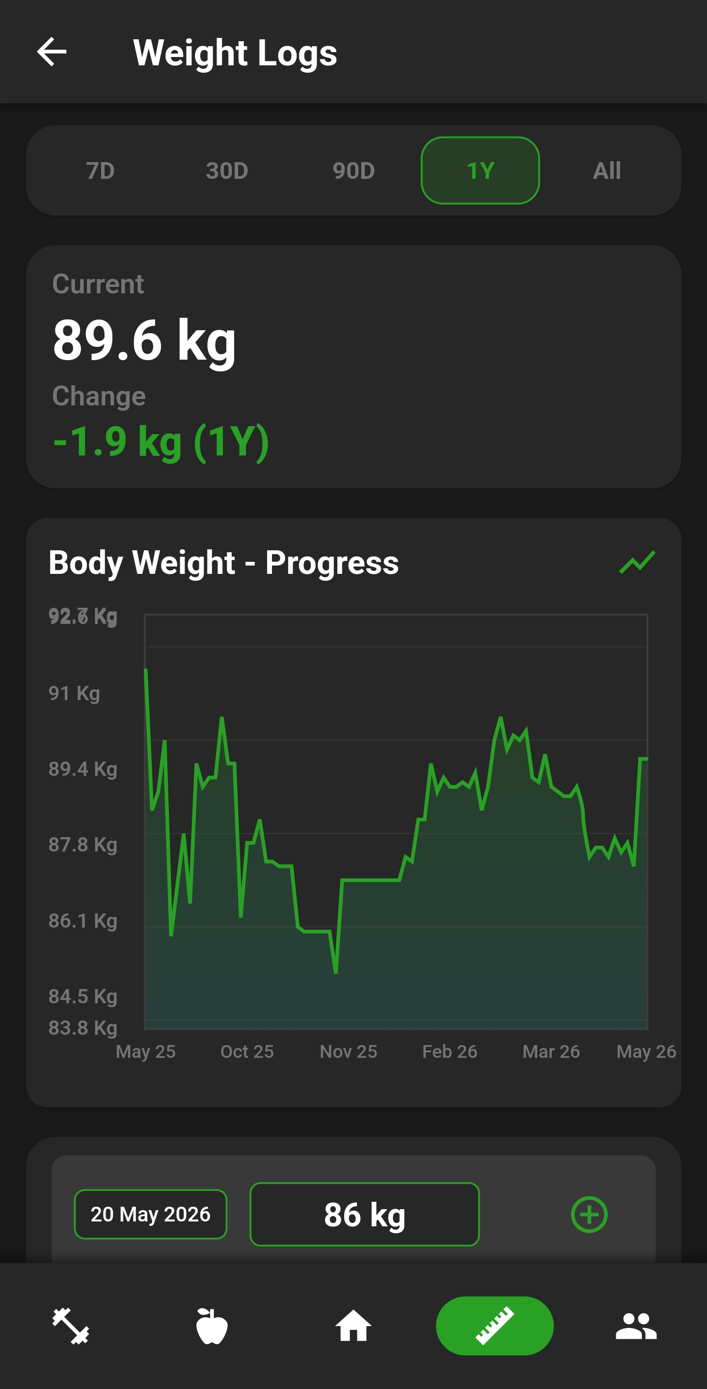 Yearly weight log progress chart